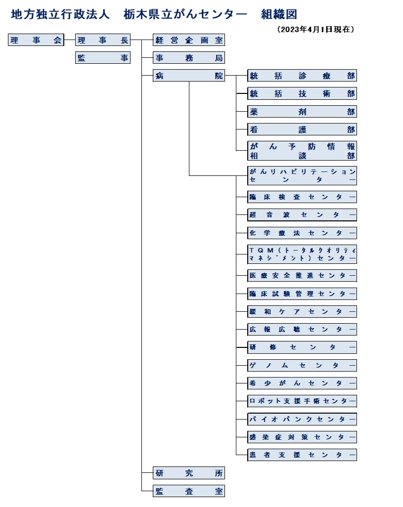 栃木県立がんセンター組織図 2023年度栃木県立がんセンター組織図