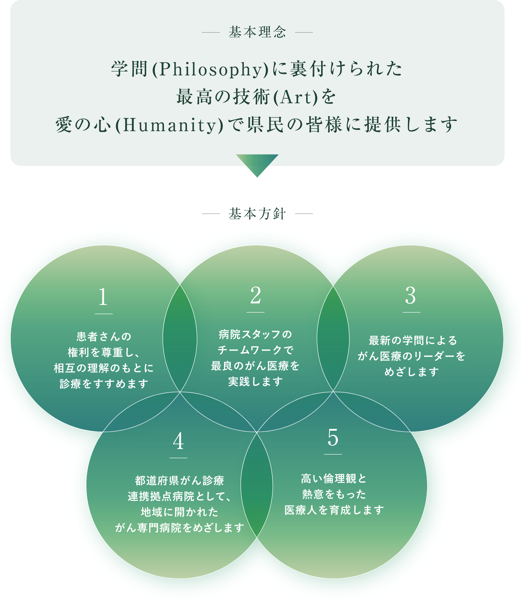 基本理念と基本方針を指す図