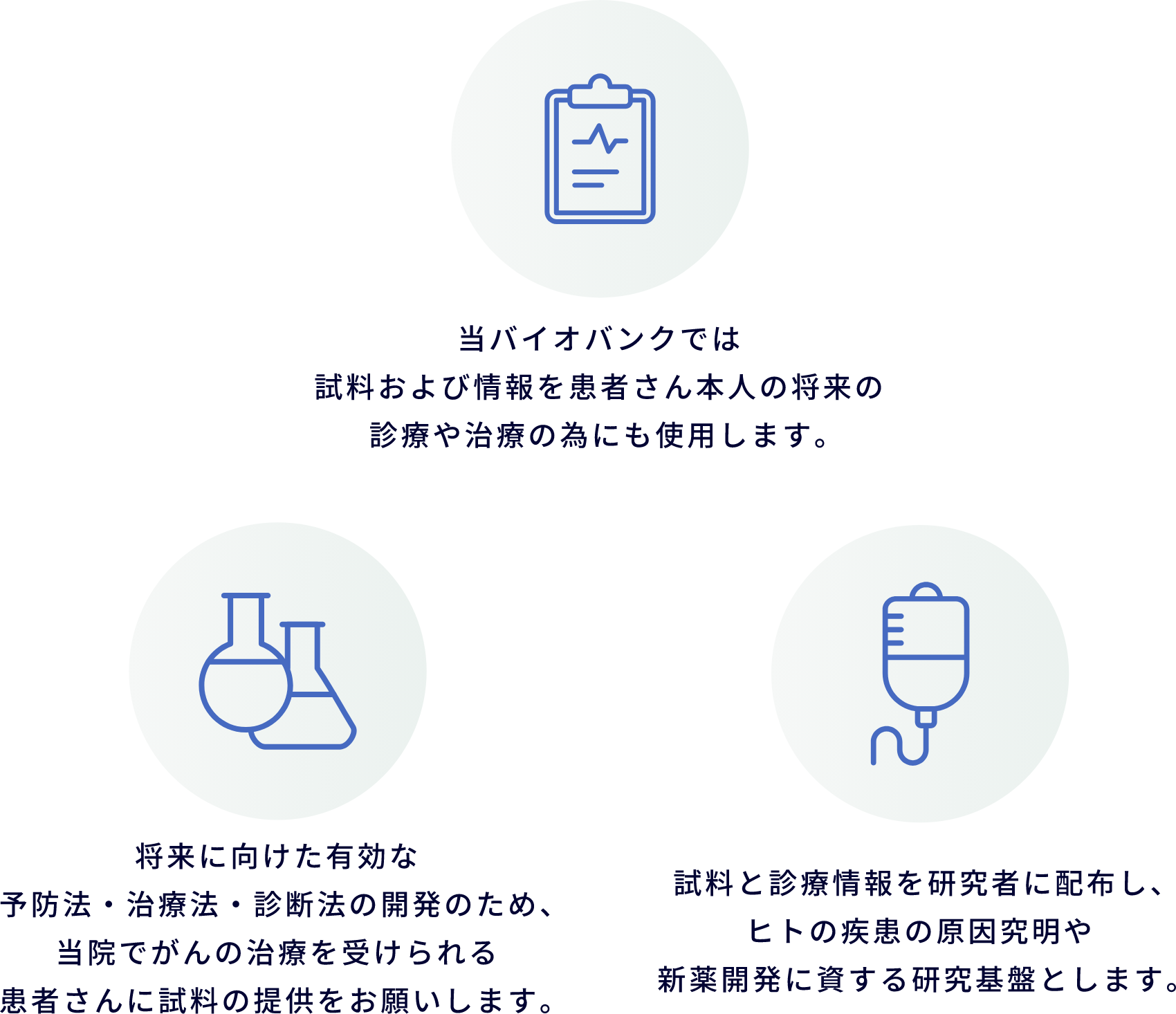 バイオバンクで試料が提供され、患者さん本人と将来の患者さんに役立つことを示す図