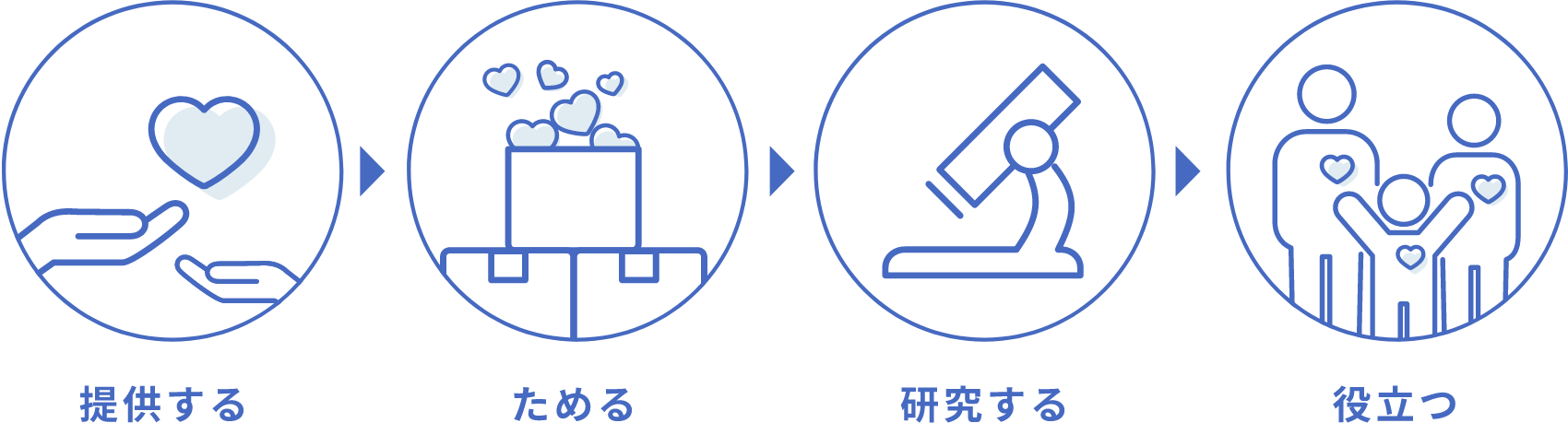 提供された試料が未来の医療に役立つことを説明する図