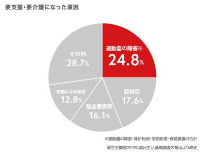要支援・要介護になった要因を表すグラフ