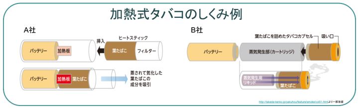 加熱式たばこの仕組み例