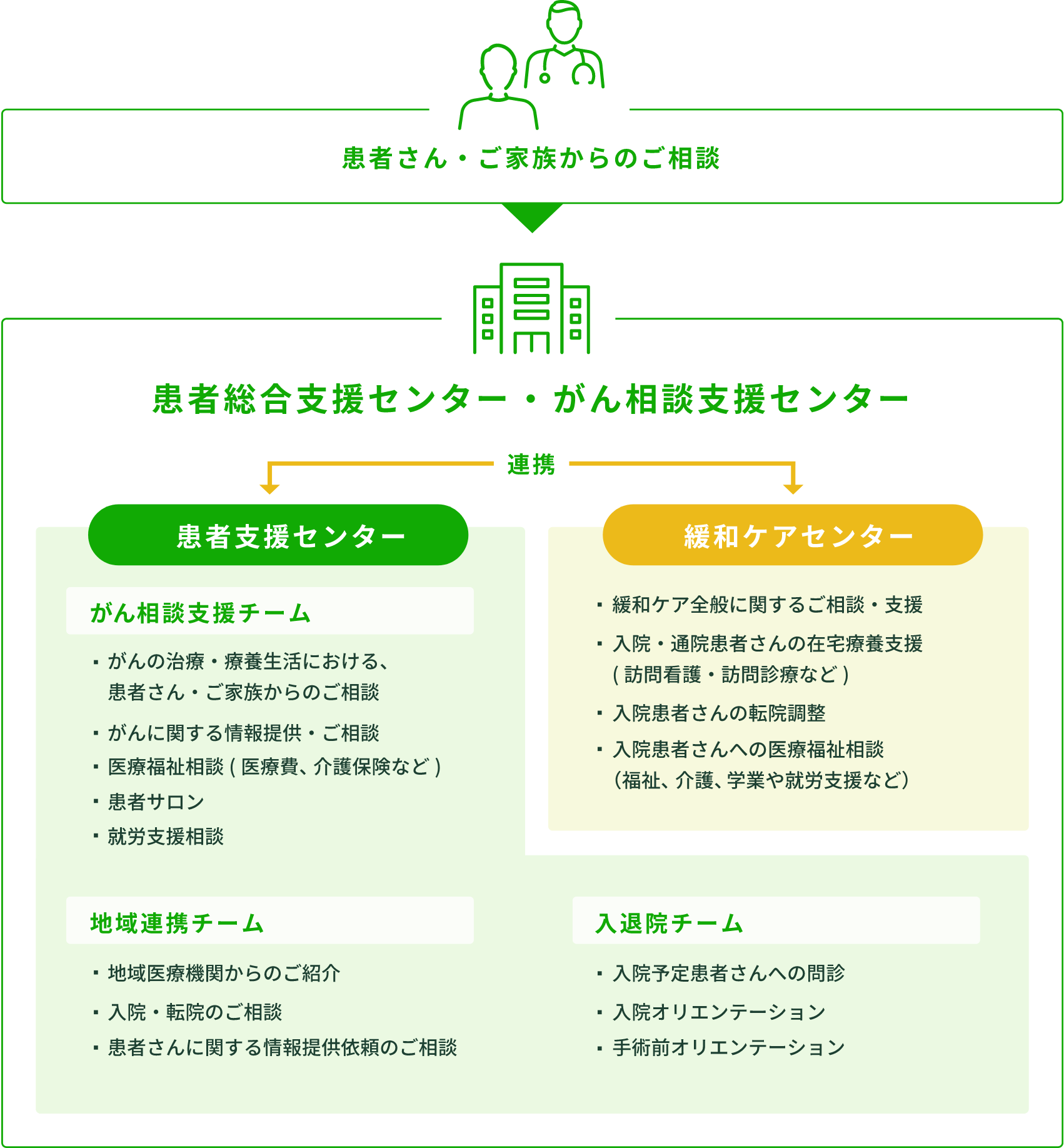 患者総合支援センター・がん相談支援センターの役割