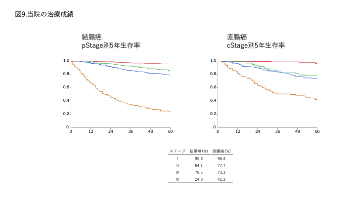 当院の結腸癌、直腸がんの対5年生存率のグラフ