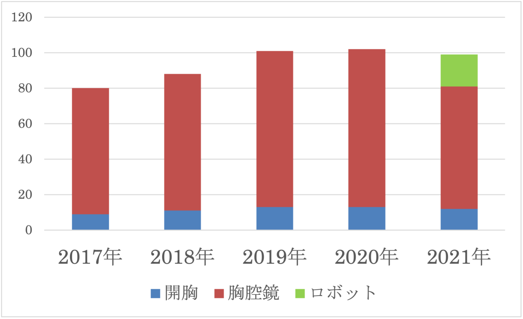 原発性肺がんに対する手術方法の件数を示すグラフ