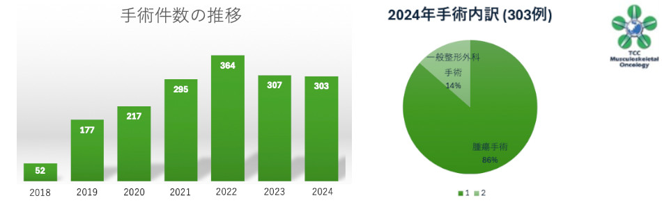 2023年度手術件数