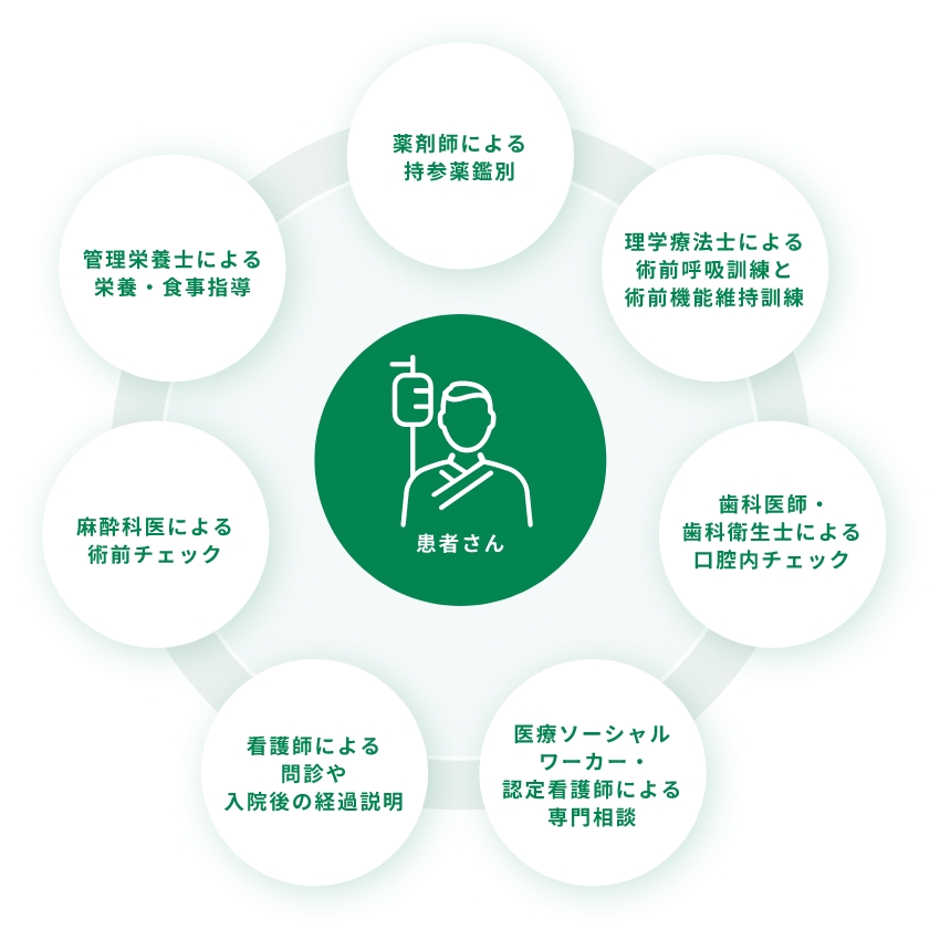 入退院チームの構造