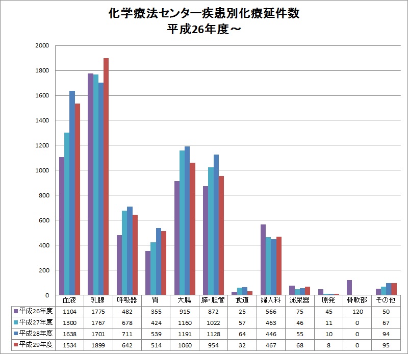 化学療法センター疾患別化療延件数
