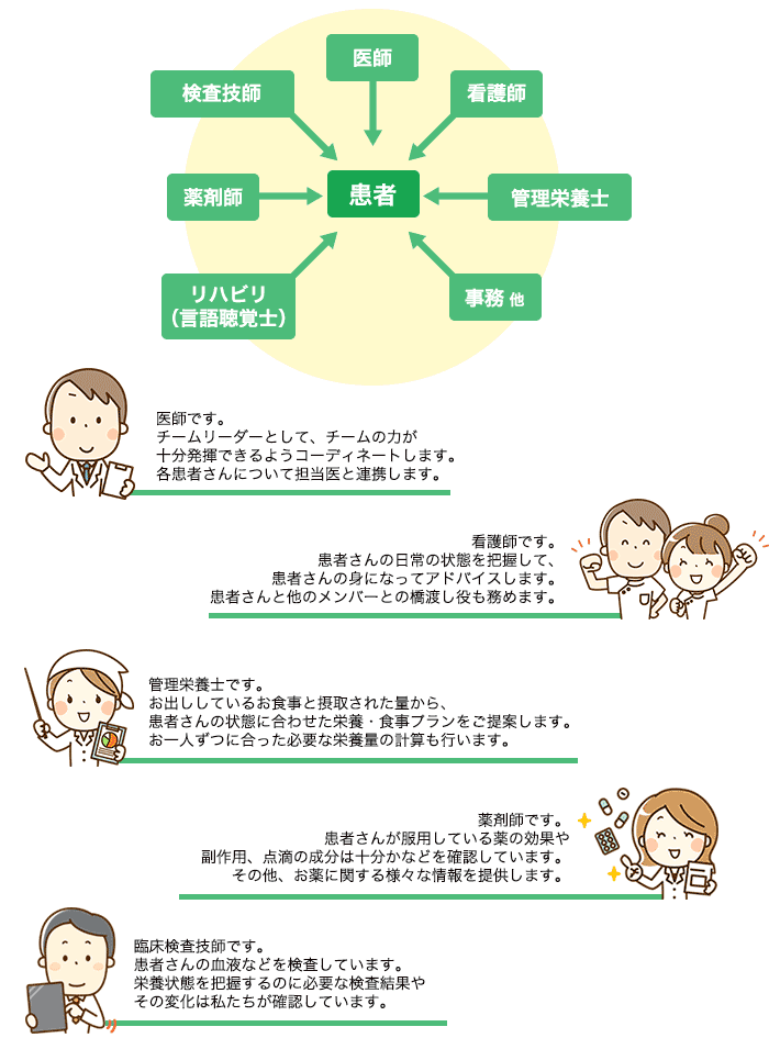 NST（栄養サポートチーム）とは？
