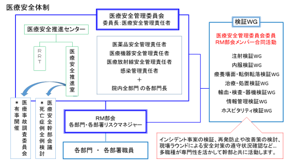 医療安全体制の構造図