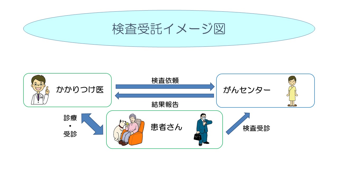 検査受託イメージ図