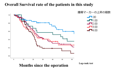 術前腫瘍マーカーの上昇の数と膵癌術後の予後の関係