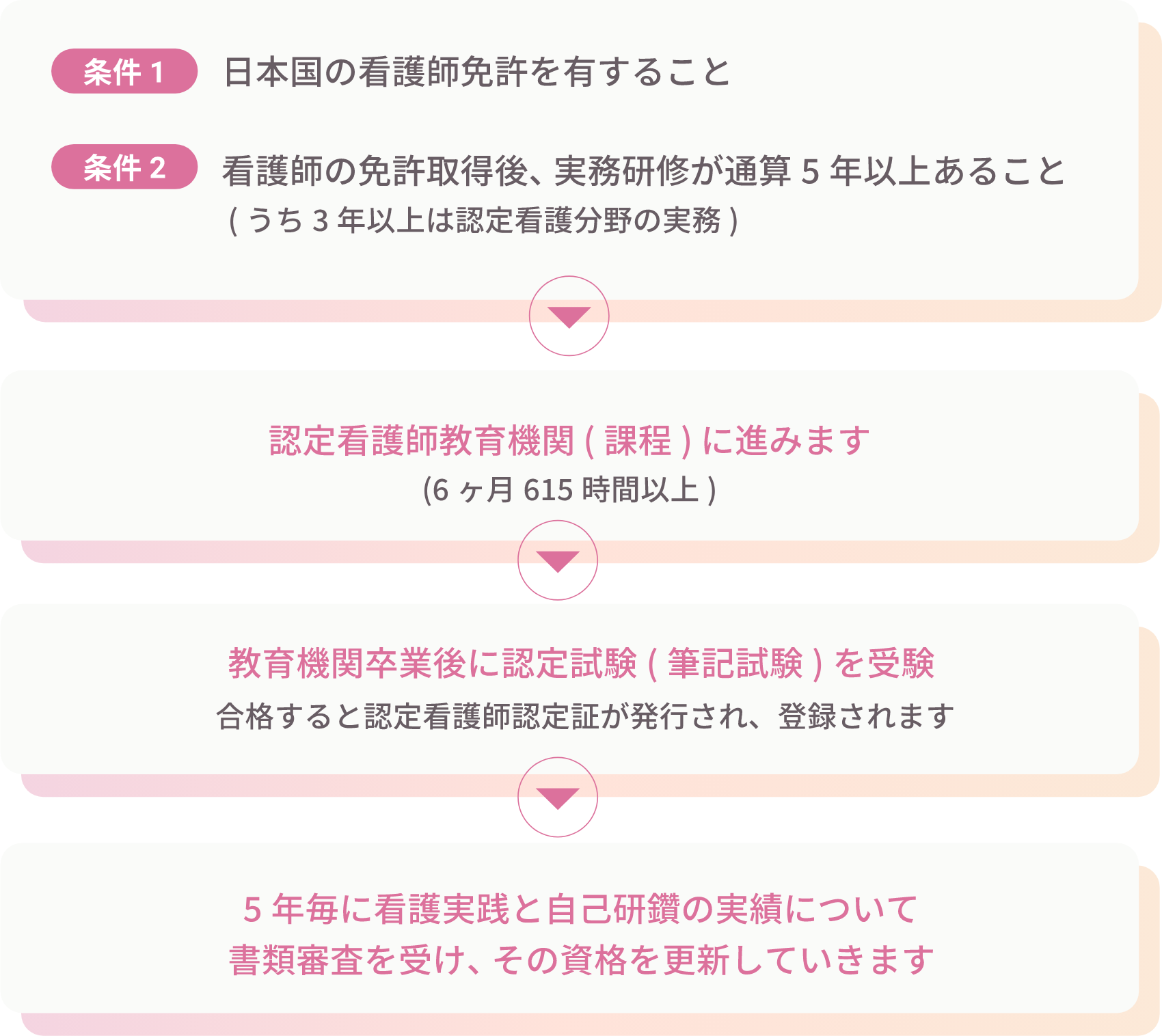 認定看護師になる条件