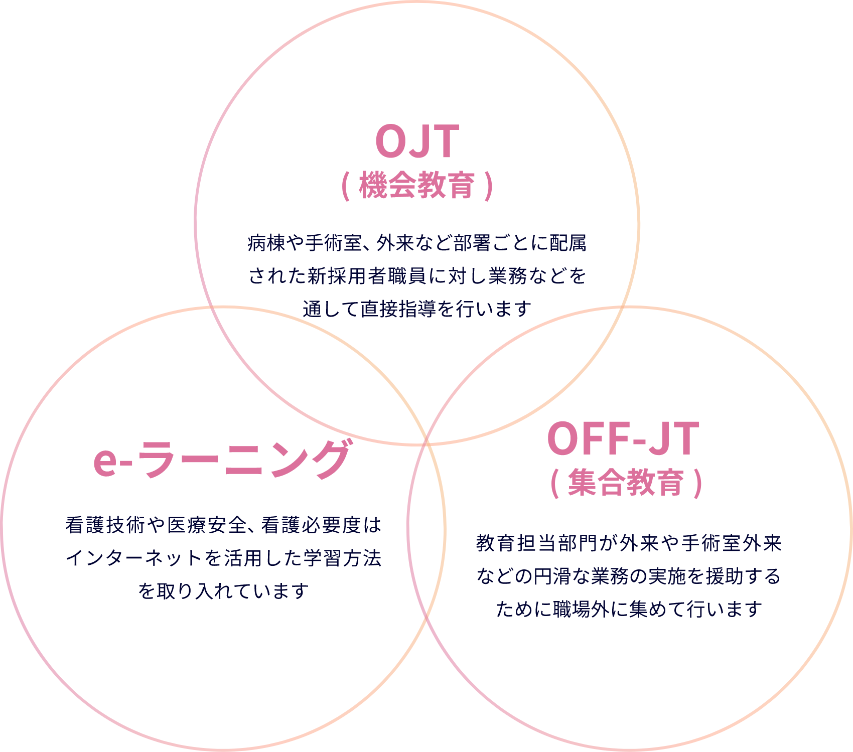 教育方法の三本柱