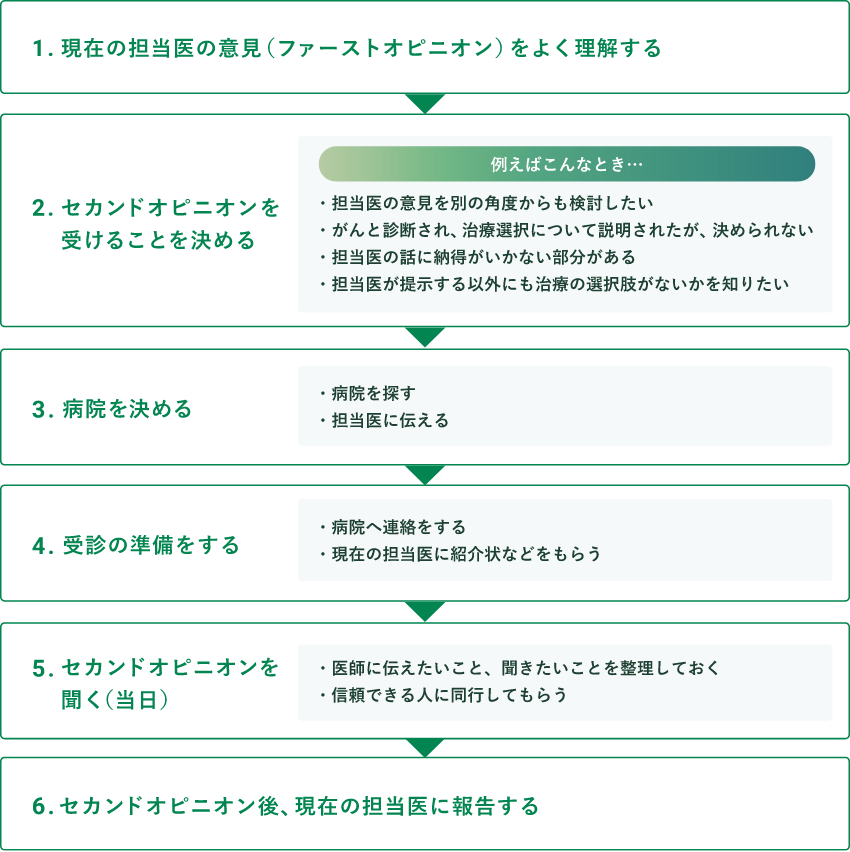 セカンドオピニオンに至るまでの流れ