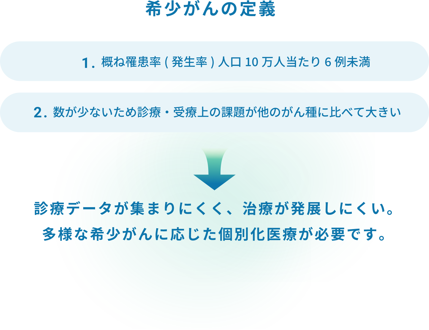 希少がんの定義