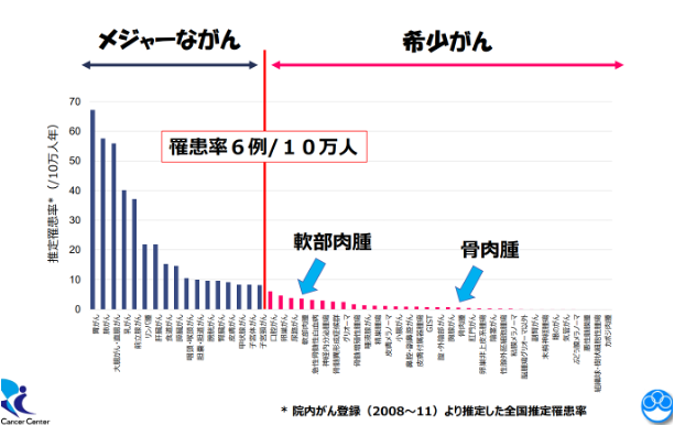 希少がんの推定罹患率のグラフ