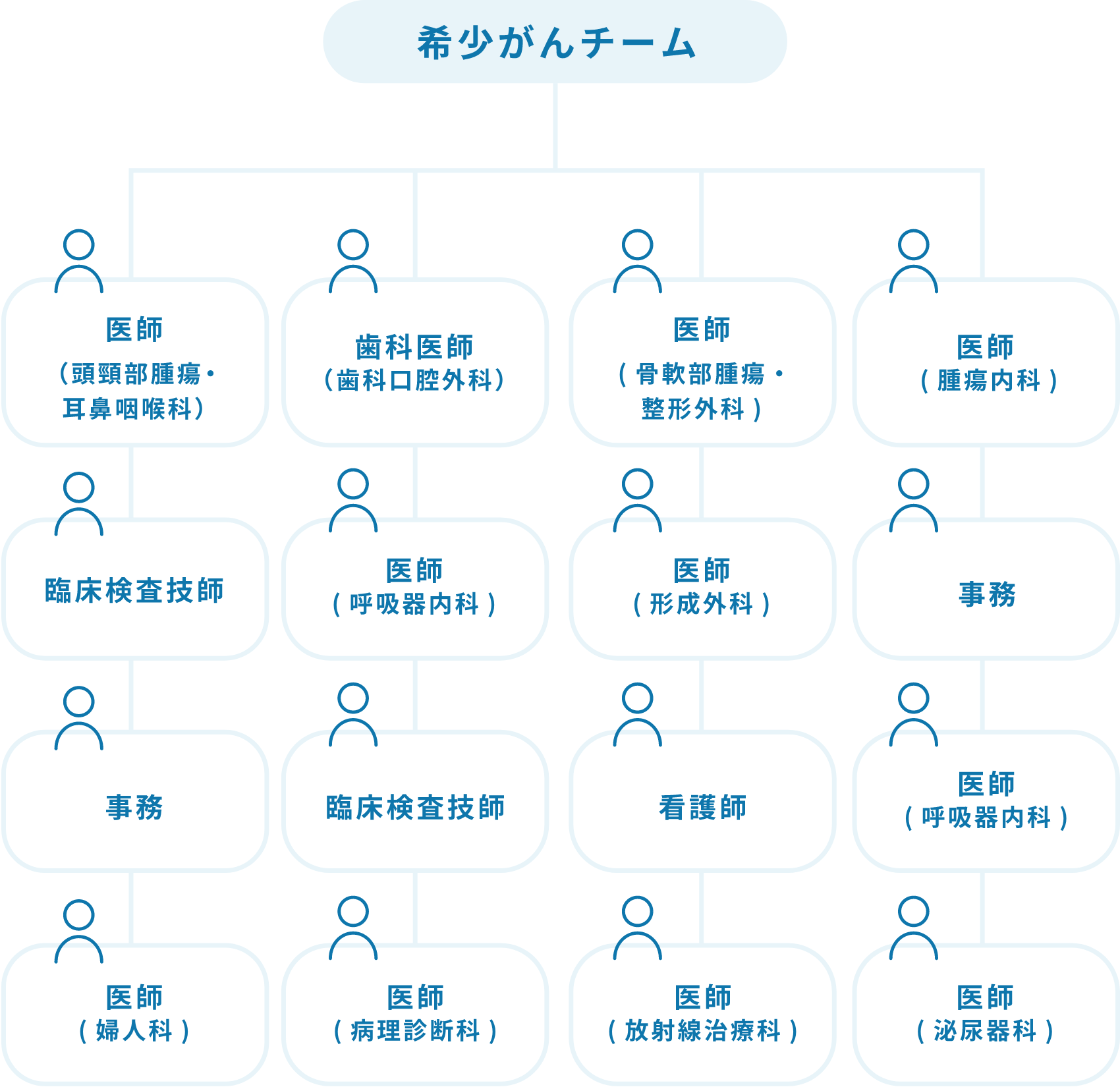 希少がんチーム組織図